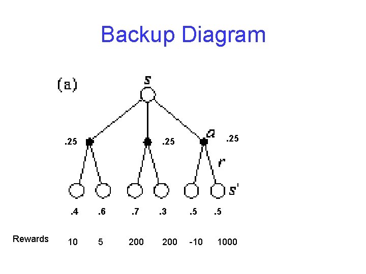 Backup Diagram . 25 Rewards . 25 . 4 . 6 . 7 10 Backup Diagram . 25 Rewards . 25 . 4 . 6 . 7 10
