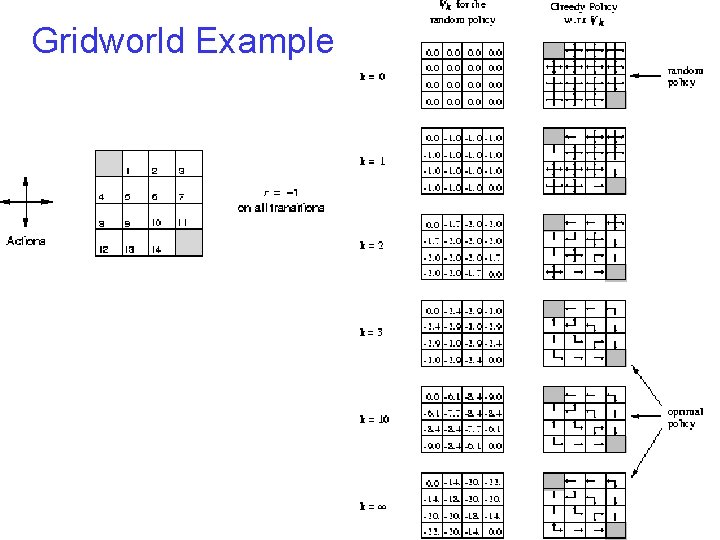Gridworld Example Gridworld Example