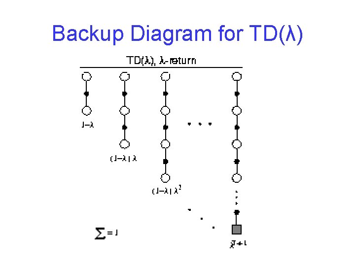 Backup Diagram for TD(λ) Backup Diagram for TD(λ)