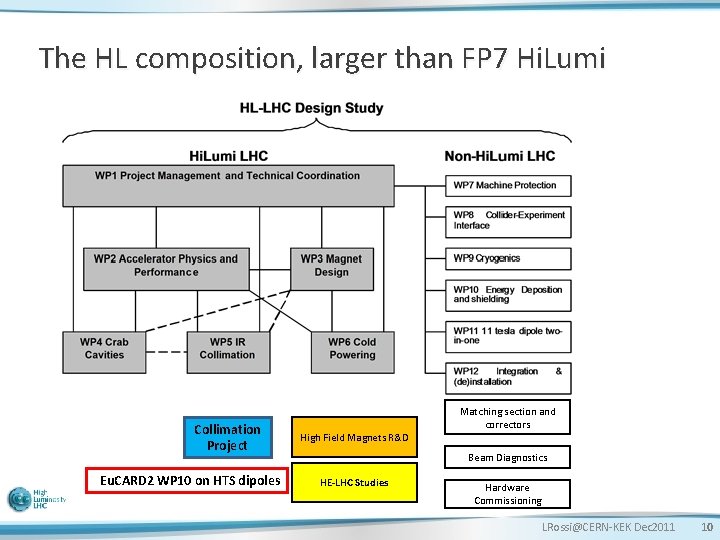 The HL composition, larger than FP 7 Hi. Lumi Collimation Project Eu. CARD 2