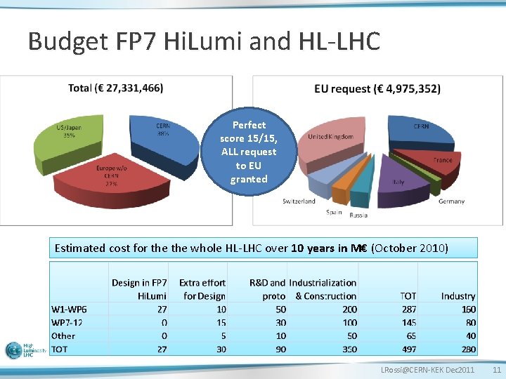 Budget FP 7 Hi. Lumi and HL-LHC Perfect score 15/15, ALL request to EU