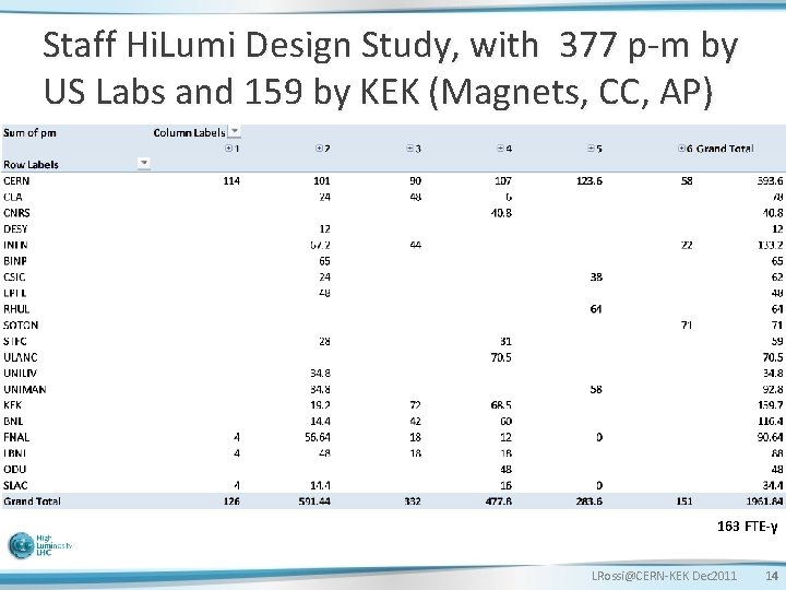 Staff Hi. Lumi Design Study, with 377 p-m by US Labs and 159 by