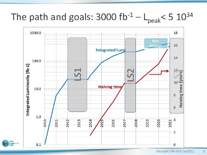 The path and goals: 3000 fb-1 – Lpeak< 5 1034 Rad. damage LRossi@CERN-KEK Dec