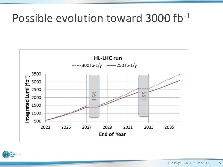 Possible evolution toward 3000 fb-1 LRossi@CERN-KEK Dec 2011 5 