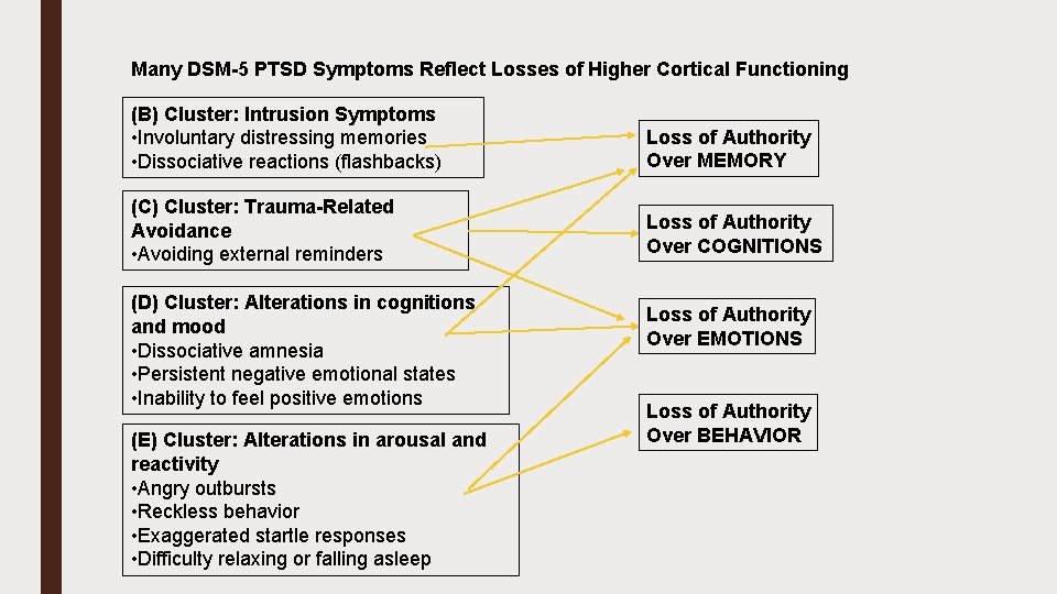 Many DSM-5 PTSD Symptoms Reflect Losses of Higher Cortical Functioning (B) Cluster: Intrusion Symptoms