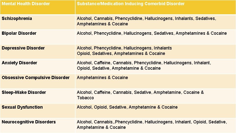 Mental Health Disorder Substance/Medication Inducing Comorbid Disorder Schizophrenia Alcohol, Cannabis, Phencyclidine, Hallucinogens, Inhalants, Sedatives,