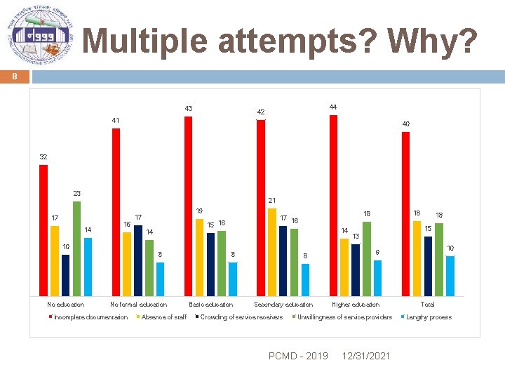 Multiple attempts? Why? 8 43 44 42 41 40 32 23 21 17 14