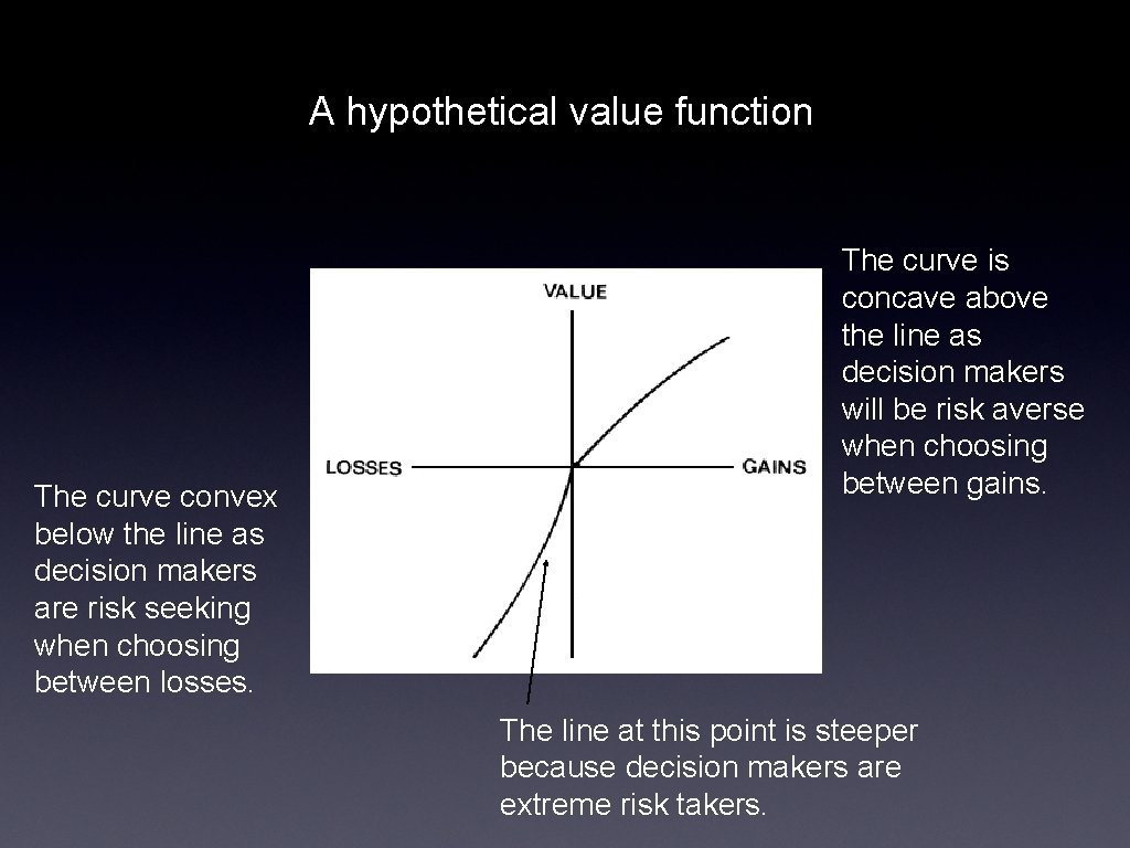 A hypothetical value function The curve convex below the line as decision makers are