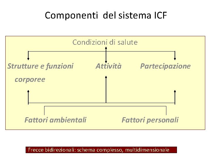 Componenti del sistema ICF Condizioni di salute Strutture e funzioni Attività Partecipazione corporee Fattori