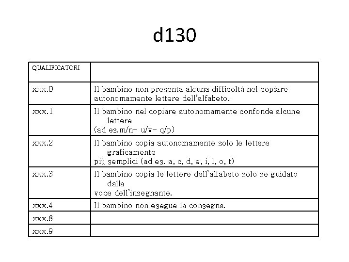 d 130 QUALIFICATORI xxx. 0 Il bambino non presenta alcuna difficoltà nel copiare autonomamente