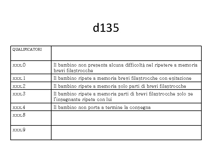 d 135 QUALIFICATORI xxx. 0 Il bambino non presenta alcuna difficoltà nel ripetere a