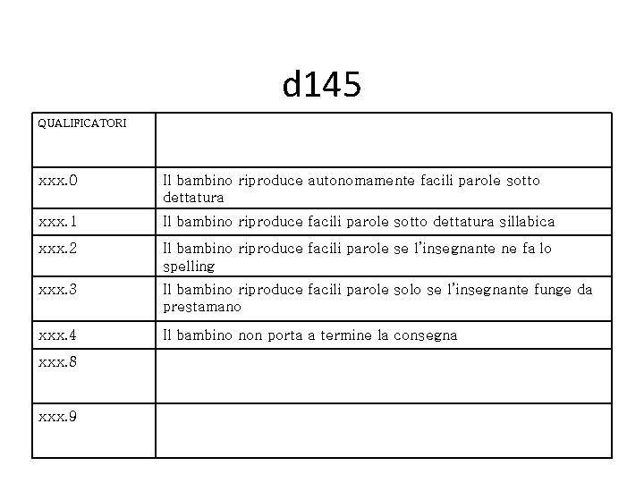 d 145 QUALIFICATORI xxx. 0 Il bambino riproduce autonomamente facili parole sotto dettatura xxx.