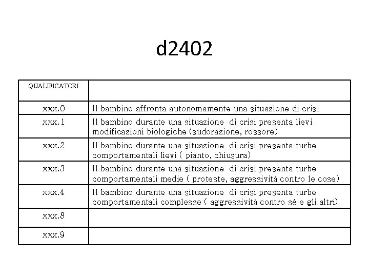 d 2402 QUALIFICATORI xxx. 0 Il bambino affronta autonomamente una situazione di crisi xxx.