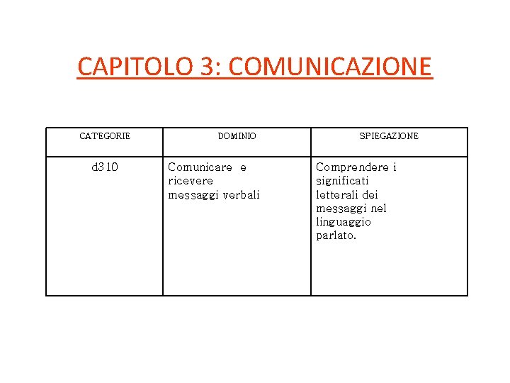 CAPITOLO 3: COMUNICAZIONE CATEGORIE d 310 DOMINIO Comunicare e ricevere messaggi verbali SPIEGAZIONE Comprendere