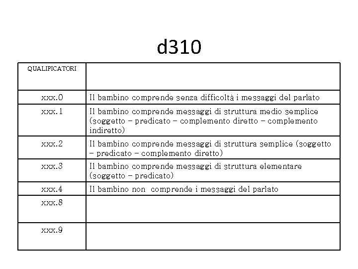 d 310 QUALIFICATORI xxx. 0 Il bambino comprende senza difficoltà i messaggi del parlato