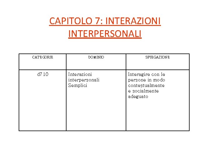 CAPITOLO 7: INTERAZIONI INTERPERSONALI CATEGORIE d 710 DOMINIO Interazioni interpersonali Semplici SPIEGAZIONE Interagire con