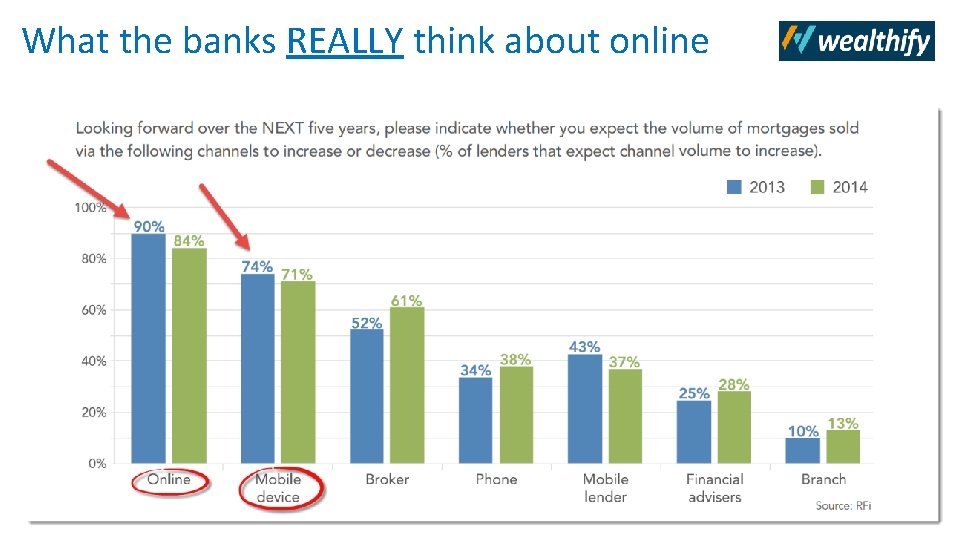 What the banks REALLY think about online 
