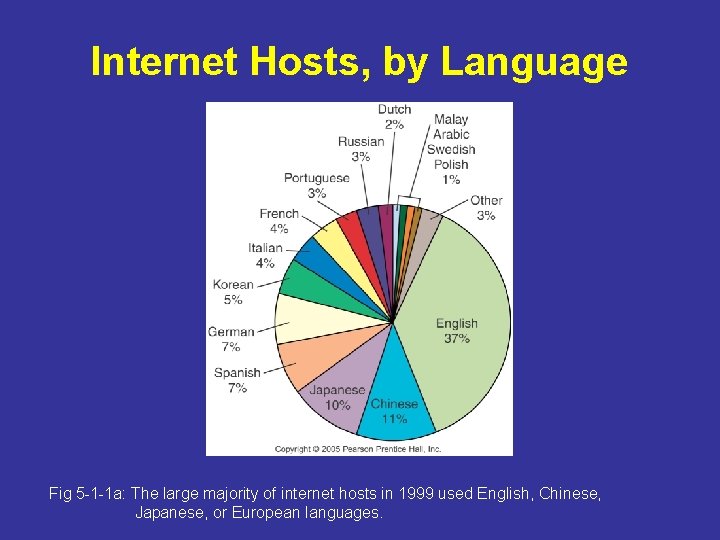 Internet Hosts, by Language Fig 5 -1 -1 a: The large majority of internet