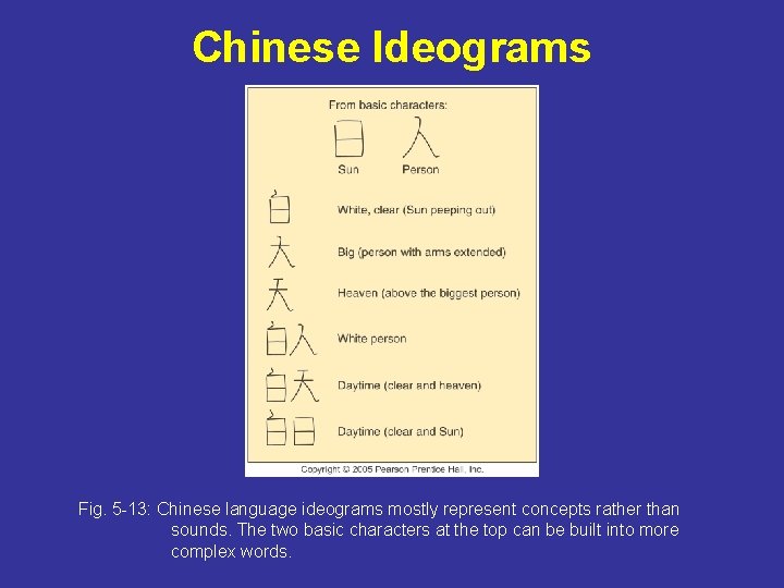 Chinese Ideograms Fig. 5 -13: Chinese language ideograms mostly represent concepts rather than sounds.