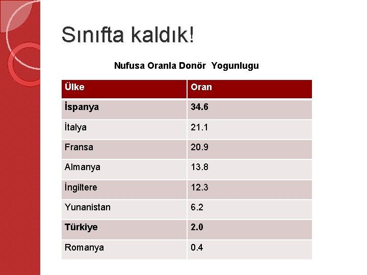 Sınıfta kaldık! Nufusa Oranla Donör Yogunlugu Ülke Oran İspanya 34. 6 İtalya 21. 1