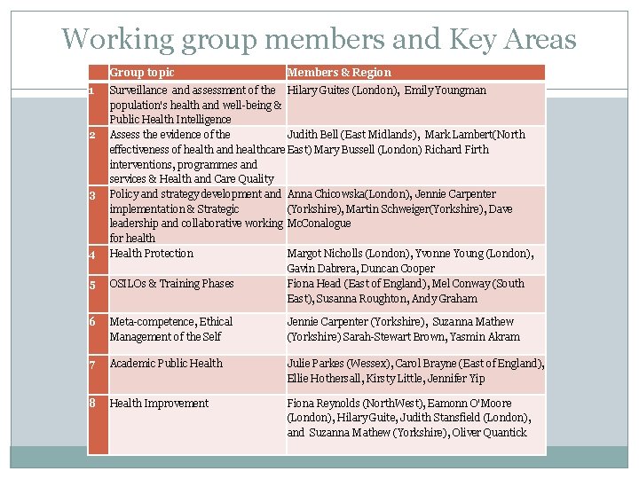 Working group members and Key Areas Group topic 1 2 3 4 5 Members