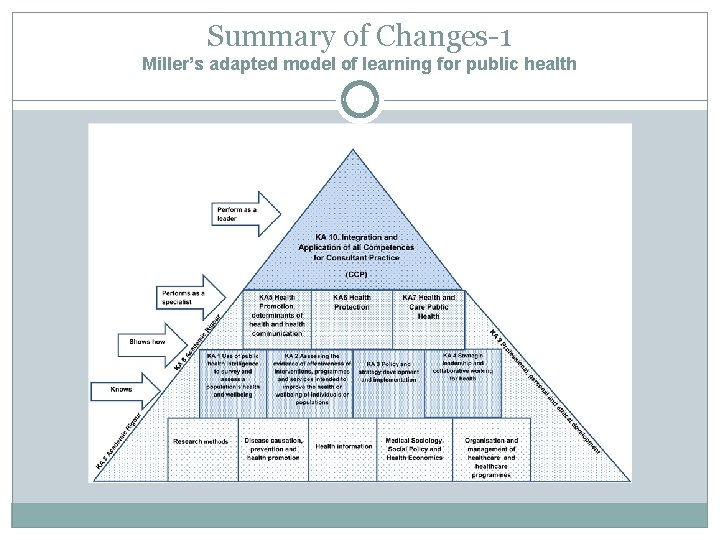Summary of Changes-1 Miller’s adapted model of learning for public health 