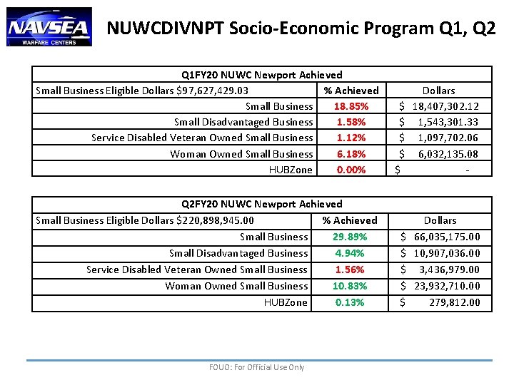 NUWCDIVNPT Socio-Economic Program Q 1, Q 2 Q 1 FY 20 NUWC Newport Achieved