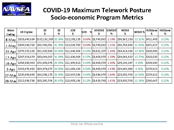 COVID-19 Maximum Telework Posture Socio-economic Program Metrics Week Ending SB Eligible SB $ SB