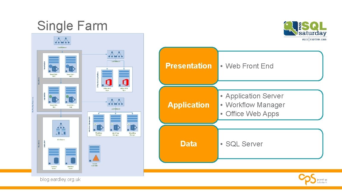 Single Farm Presentation Application Data blog. eardley. org. uk • Web Front End • Single Farm Presentation Application Data blog. eardley. org. uk • Web Front End •