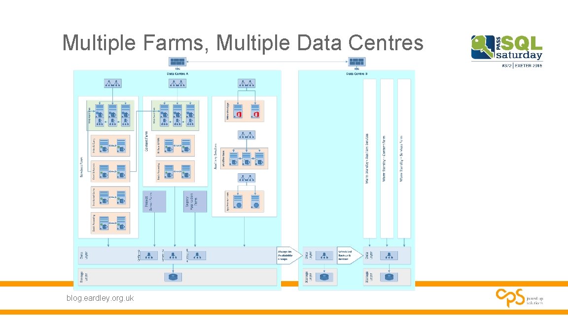 Multiple Farms, Multiple Data Centres blog. eardley. org. uk Multiple Farms, Multiple Data Centres blog. eardley. org. uk