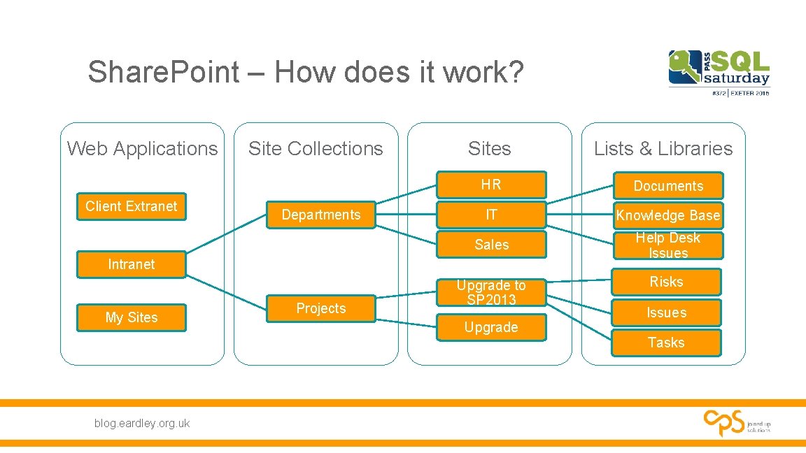 Share. Point – How does it work? Web Applications Client Extranet Site Collections Departments Share. Point – How does it work? Web Applications Client Extranet Site Collections Departments