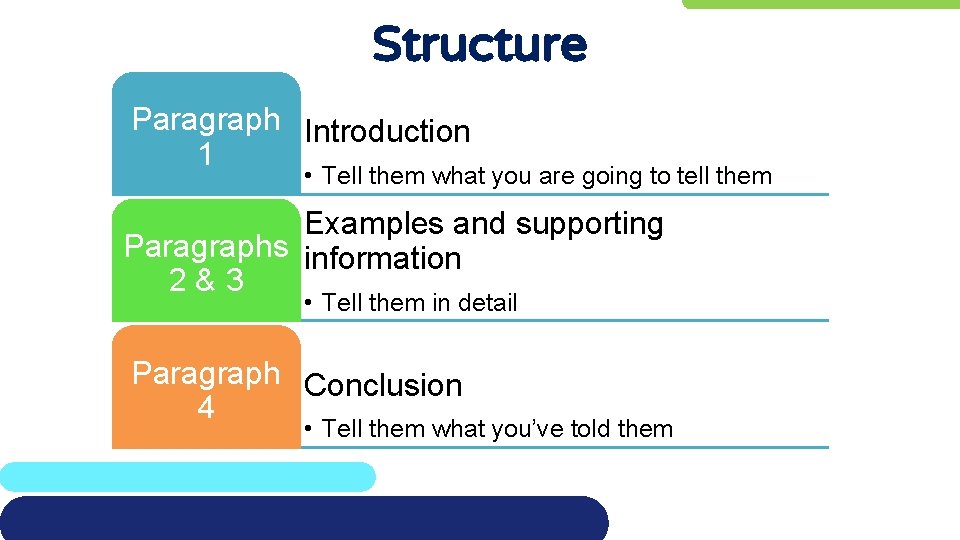 Structure Paragraph Introduction 1 • Tell them what you are going to tell them