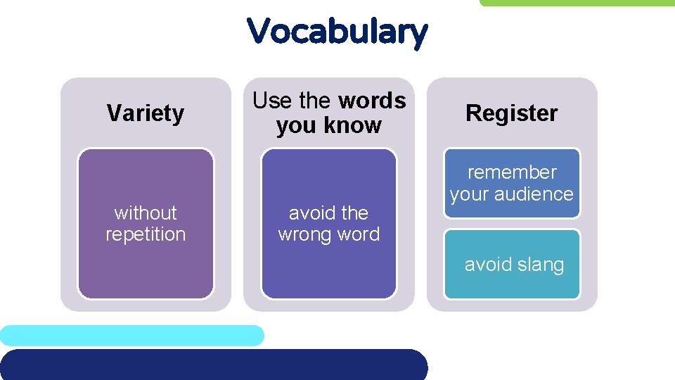 Vocabulary Variety without repetition Use the words you know avoid the wrong word Register