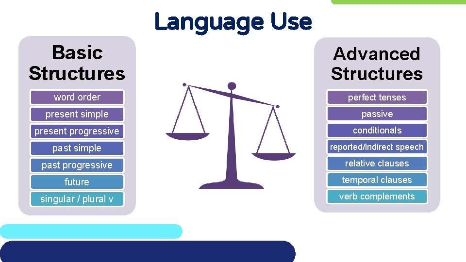 Language Use Basic Structures Advanced Structures word order perfect tenses present simple passive present