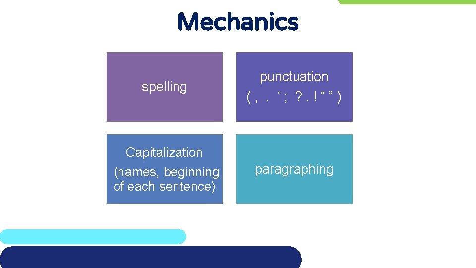 Mechanics spelling punctuation (, . ‘; ? . !“”) Capitalization (names, beginning of each