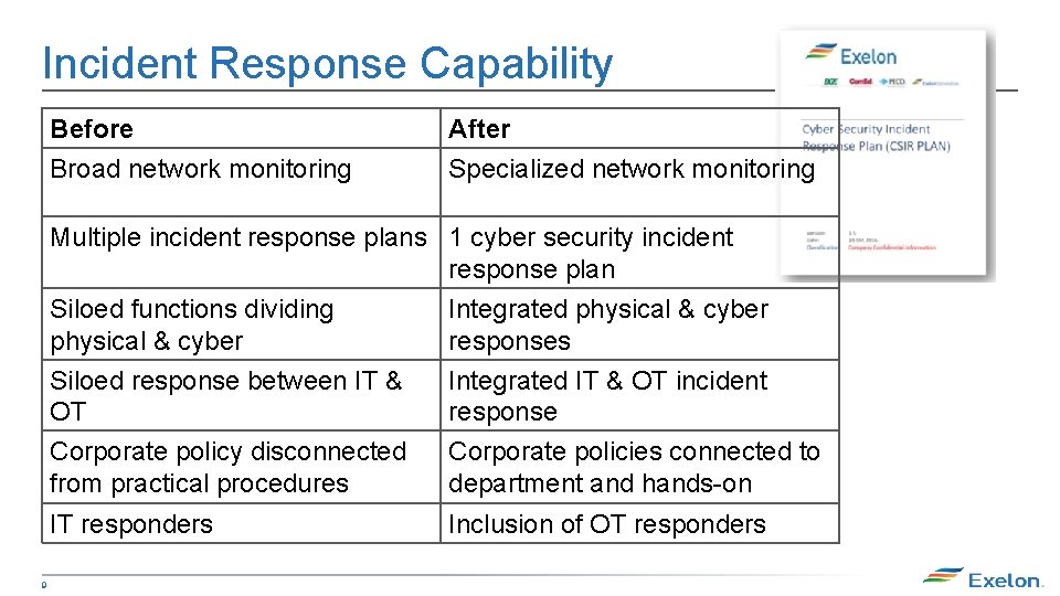 Incident Response Capability Before Broad network monitoring After Specialized network monitoring Multiple incident response