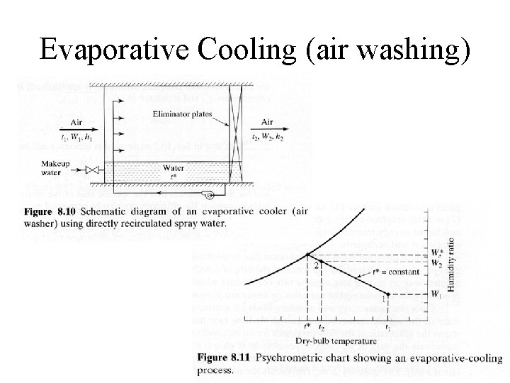 Evaporative Cooling (air washing) 