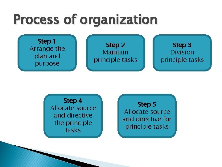 Process of organization Step 1 Arrange the plan and purpose Step 2 Maintain principle