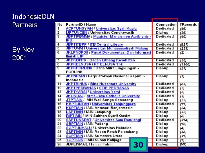 Indonesia. DLN Partners By Nov 2001 30 