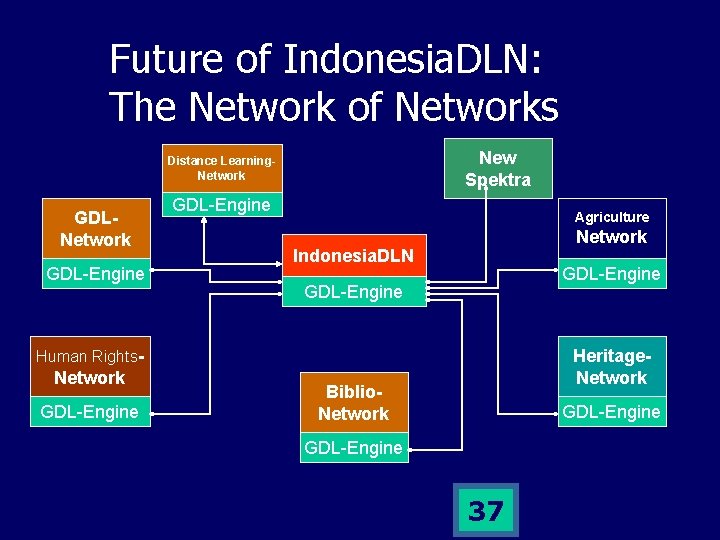 Future of Indonesia. DLN: The Network of Networks New Spektra Distance Learning. Network GDL-Engine