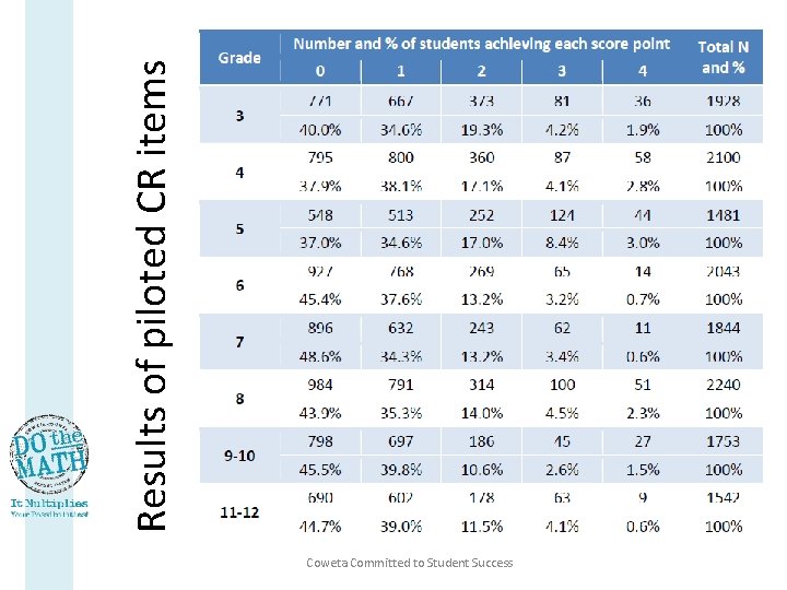 Results of piloted CR items Coweta Committed to Student Success 