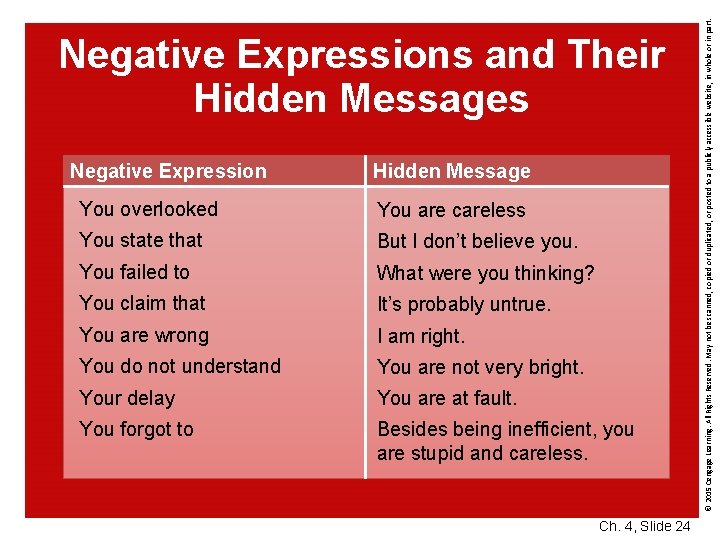 Negative Expression Hidden Message You overlooked You are careless You state that But I