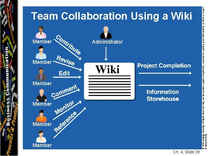 Member Administrator Member Member Ch. 4, Slide 28 © 2015 Cengage Learning. All Rights