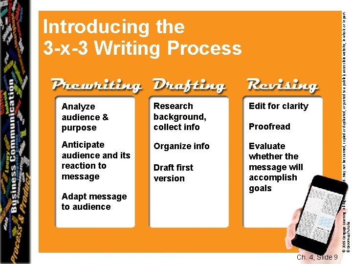 Analyze audience & purpose Research background, collect info Edit for clarity Anticipate audience and
