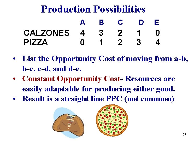 Production Possibilities CALZONES PIZZA A B C D E 4 0 3 1 2