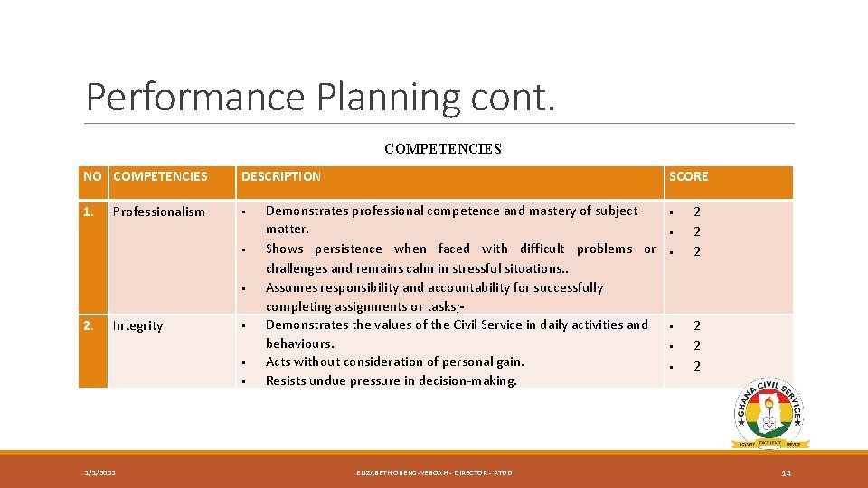 Performance Planning cont. COMPETENCIES NO COMPETENCIES DESCRIPTION 1. Professionalism 2. Integrity 1/1/2022 SCORE Demonstrates