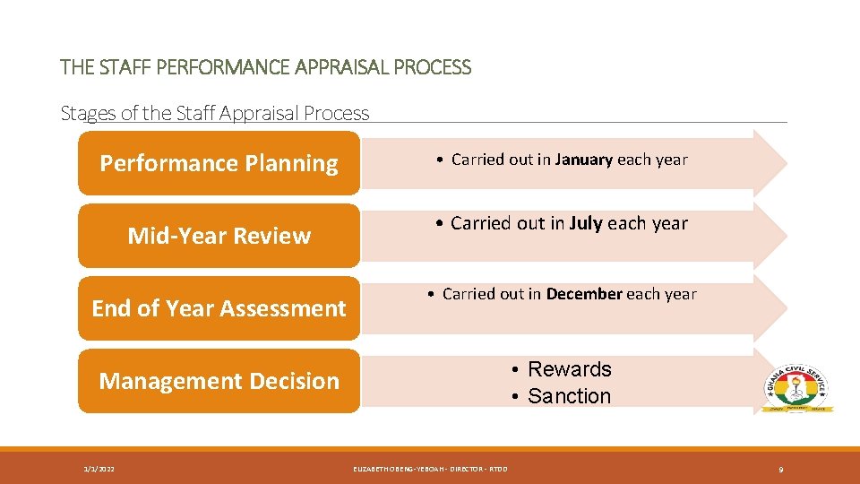 THE STAFF PERFORMANCE APPRAISAL PROCESS Stages of the Staff Appraisal Process Performance Planning Mid-Year