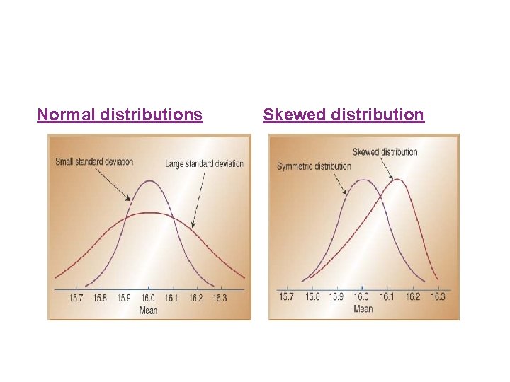 Normal distributions Skewed distribution 
