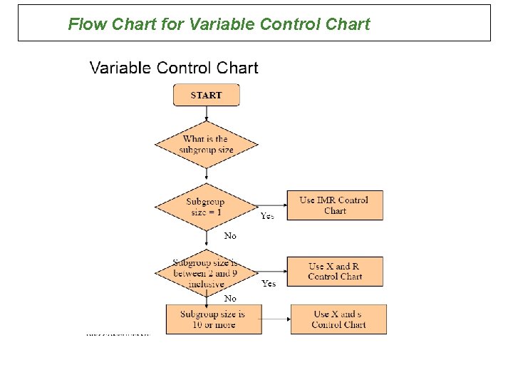 Flow Chart for Variable Control Chart 