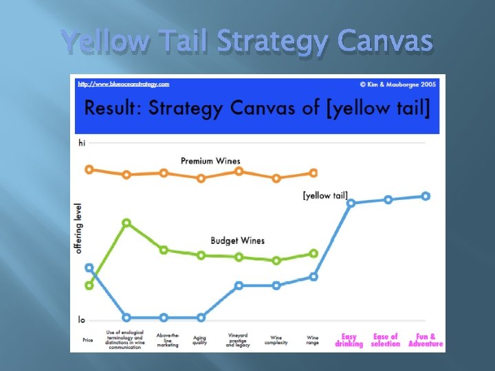 Yellow Tail Strategy Canvas 